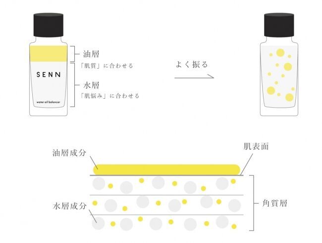 「余白を生ける」きっかけを提供する新ブランド「SENN（セン）」より、1stプロダクト「ウォーターオイルバランサー」誕生の9枚目の画像