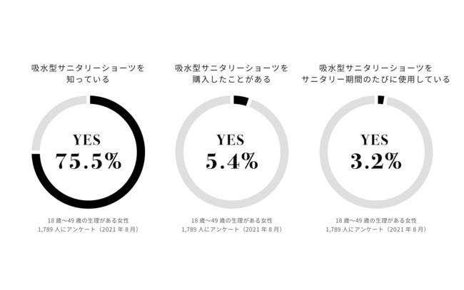 吸水型サニタリーショーツの認知度、7割以上に。ベアジャパンが初めて「吸水型サニタリーショーツ市場調査」を実施。の2枚目の画像