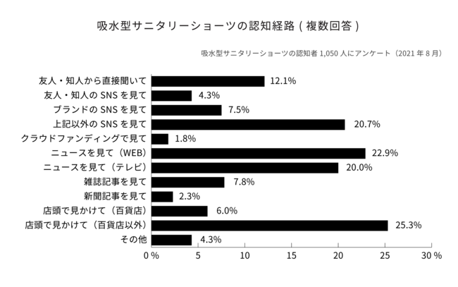 吸水型サニタリーショーツの認知度、7割以上に。ベアジャパンが初めて「吸水型サニタリーショーツ市場調査」を実施。の3枚目の画像