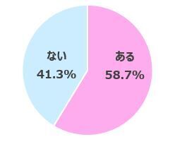 オズモールユーザー6601人にアンケート！今どきの働き女子は「美容」より「プチ不調」改善に関心ありの2枚目の画像