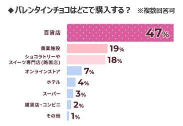 ニューノーマル時代のバレンタイン事情！自分チョコ需要アップの予感。購入方法にも変化が!?【OZmall 東京女性のホンネ調査2021】の5枚目の画像