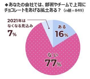 ニューノーマル時代のバレンタイン事情！自分チョコ需要アップの予感。購入方法にも変化が!?【OZmall 東京女性のホンネ調査2021】の4枚目の画像