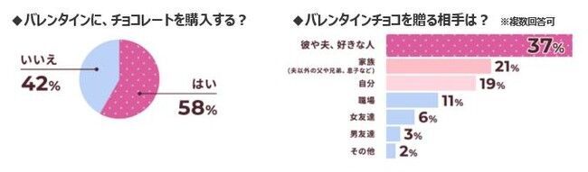 ニューノーマル時代のバレンタイン事情！自分チョコ需要アップの予感。購入方法にも変化が!?【OZmall 東京女性のホンネ調査2021】の2枚目の画像