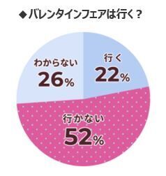 ニューノーマル時代のバレンタイン事情！自分チョコ需要アップの予感。購入方法にも変化が!?【OZmall 東京女性のホンネ調査2021】の6枚目の画像