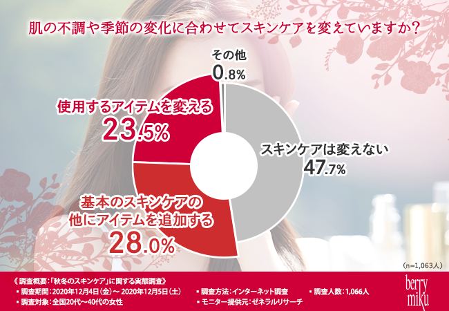 【スキンケアの効果を感じられない！？】冬の乾燥する季節にやっておくべき対策が明らかに！の2枚目の画像