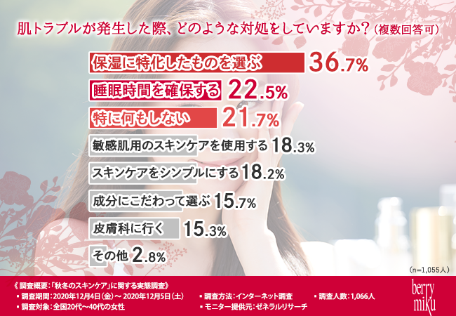 【スキンケアの効果を感じられない！？】冬の乾燥する季節にやっておくべき対策が明らかに！の5枚目の画像