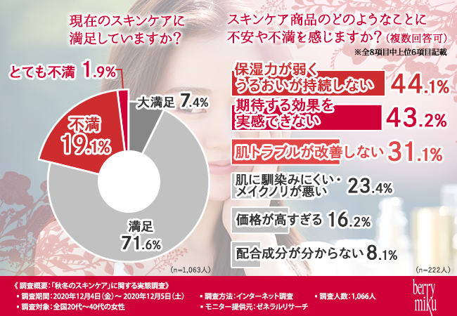 【スキンケアの効果を感じられない！？】冬の乾燥する季節にやっておくべき対策が明らかに！の4枚目の画像