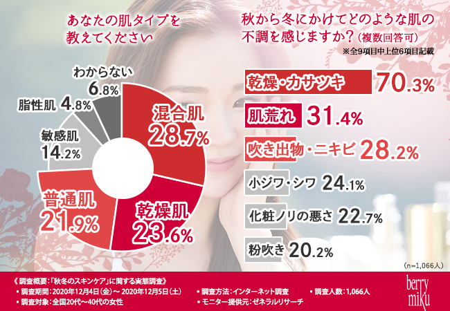 【スキンケアの効果を感じられない！？】冬の乾燥する季節にやっておくべき対策が明らかに！の1枚目の画像