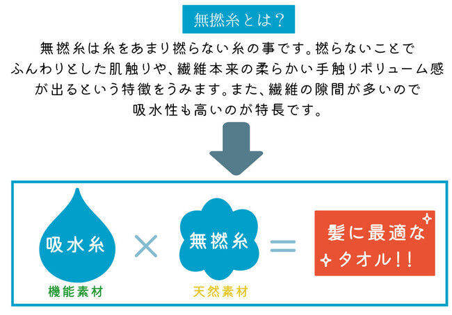 ～肌と髪のためのタオル～本気のスキンケア、ヘアケアはタオルから。アタラシイものや体験の応援購入サービス「Makuake（マクアケ）」にて先行予約販売を開始！の7枚目の画像