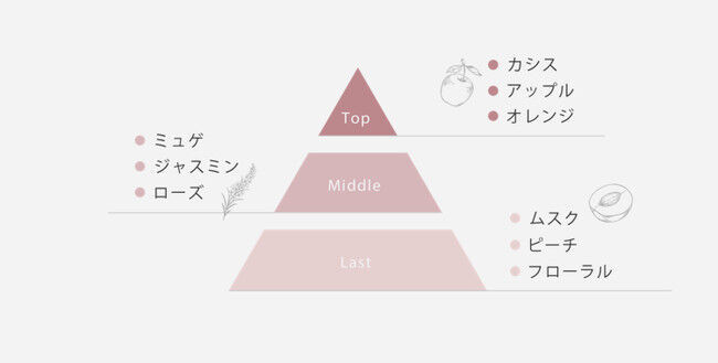 [シャンプー選びはシンプルな時代に]　もう迷わない…“香りの好みだけ”で選べるヘアケアシリーズ[ISMサロンクオリティーヘアケア] 9月18日発売！の3枚目の画像