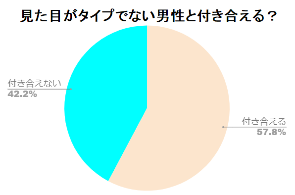 女だって顔重視？　女性の57％、「見た目が好みじゃない男とは付き合えない」と回答。恋愛と見た目に関するアンケート調査の1枚目の画像