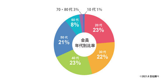 女性専用ＡIパーソナルトレーニング「FURDI（ファディー）」が３部門でNo.1を獲得！の4枚目の画像