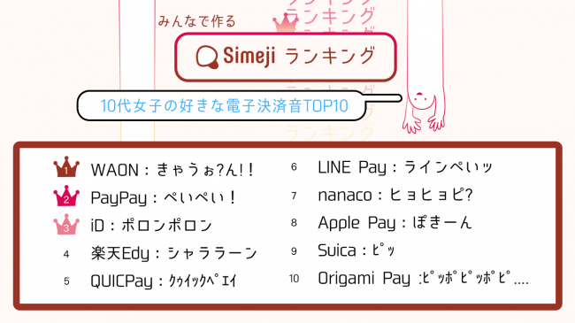 Simejiランキング、10代女子4,100人が選んだ 「好きな電子決済音」ランキング発表！ 第1位は「WAON」！の1枚目の画像