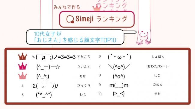 利用注意顔文字！？Simejiランキングが10代女子4,000人に聞いた 「おじさん」を感じる顔文字TOP10！の1枚目の画像