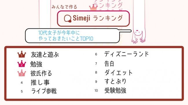 10代女子が今年やり残したことは“推し事（おしごと）”？？ Simejiランキング10代女子2,000人が選ぶ「今年中にやっておきたいこと　TOP10」の1枚目の画像