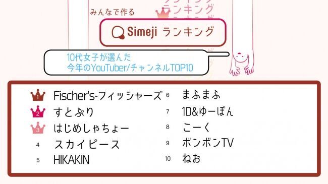 知らないとは言わせない人気YouTuber決定！Simejiランキング10代女子2,000人が選んだ「今年のYouTuber/チャンネルTOP10」の1枚目の画像