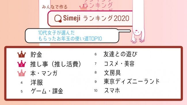 10代女子は“推し活（おしかつ）費”に使いたい！？Simejiランキング10代女子が選んだ「もらったお年玉の使い道TOP10」の1枚目の画像