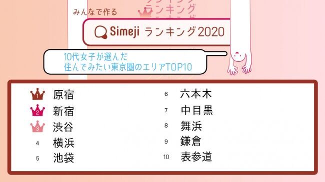 10代憧れの街、「渋谷」を超えたダントツの第1位は！？Simejiランキング10代女子2,000人が選ぶ「住んでみたい東京圏のエリアTOP10」の1枚目の画像