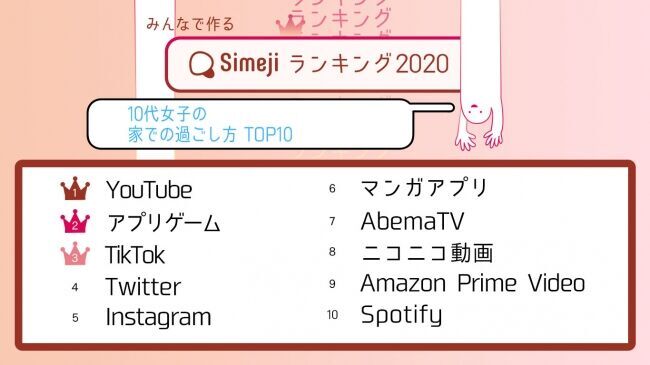 10代女子4,300人の人気“家活（いえかつ）”は!?️Simejiランキング　「家での過ごし方TOP10」の1枚目の画像