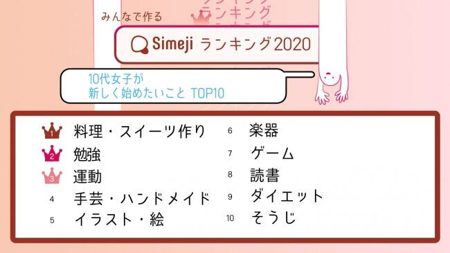 アフターコロナ、新しい日常は自分で“作る“！？Simejiランキング10代女子1,000人が選んだ「新しく始めたいことTOP10」の1枚目の画像