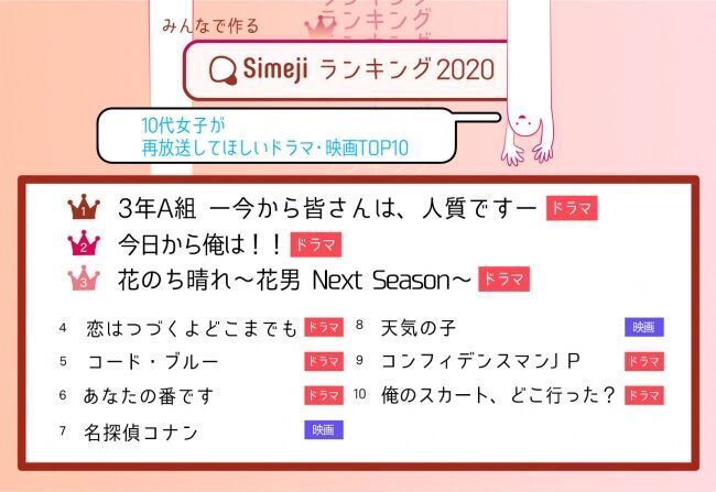 日テレ、TBS、フジ!? こんな時だからこそ！Simejiランキング10代女子1,800人が選んだ「再放送してほしいドラマ・映画 TOP10」の1枚目の画像