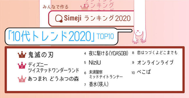 今年の流行が大集結！Simejiランキング10代2,300人が選ぶ「10代トレンド 2020」TOP10の1枚目の画像