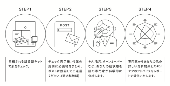 約40兆通りの解析結果。自宅でできる専門家による本格的な肌解析「SISI LAB（シシラボ）」サービス提供を開始の3枚目の画像