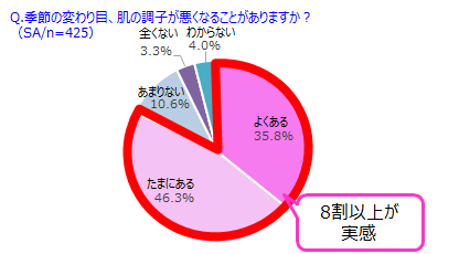 季節の変わり目、8割以上が肌不調を実感　一番感じる夏→秋のお助けアイテムとは？の2枚目の画像