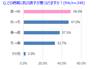 季節の変わり目、8割以上が肌不調を実感　一番感じる夏→秋のお助けアイテムとは？の3枚目の画像