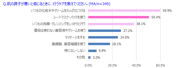 季節の変わり目、8割以上が肌不調を実感　一番感じる夏→秋のお助けアイテムとは？の4枚目の画像