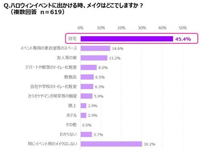 ハロウィンメイクは「家から」、メイク直し・メイクオフは「外で」が新定番!？「そのまま帰る派」、「メイクは直す・オフする派」の割合はほぼ半々にの2枚目の画像