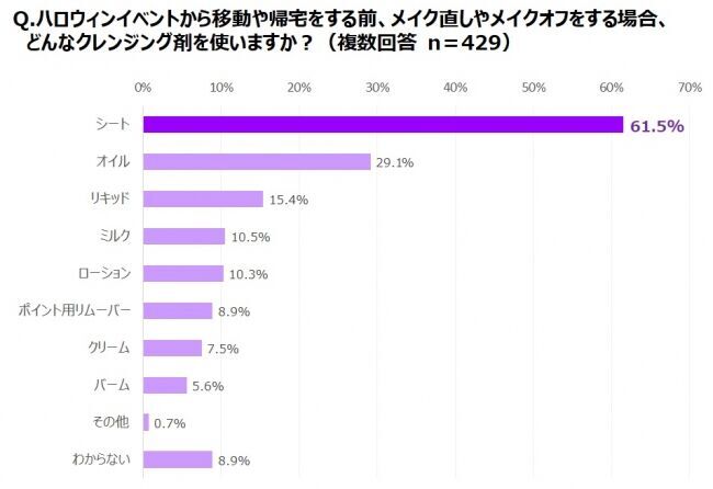 ハロウィンメイクは「家から」、メイク直し・メイクオフは「外で」が新定番!？「そのまま帰る派」、「メイクは直す・オフする派」の割合はほぼ半々にの5枚目の画像