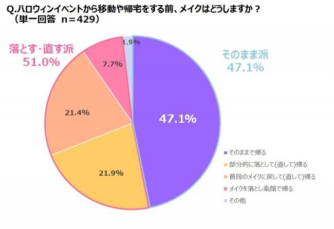 ハロウィンメイクは「家から」、メイク直し・メイクオフは「外で」が新定番!？「そのまま帰る派」、「メイクは直す・オフする派」の割合はほぼ半々にの3枚目の画像