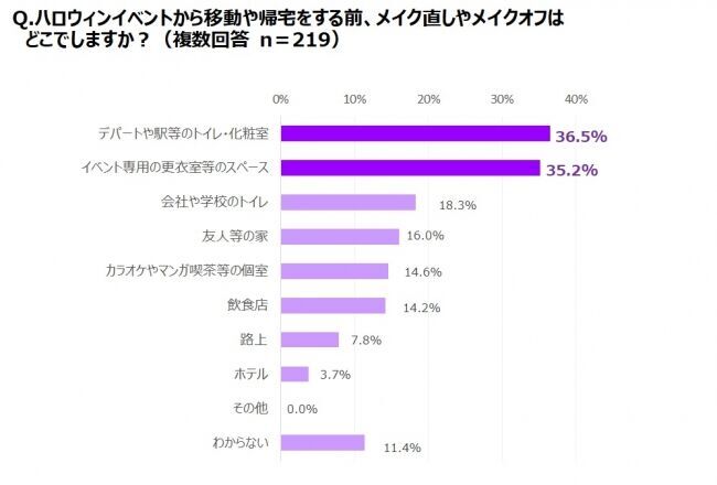 ハロウィンメイクは「家から」、メイク直し・メイクオフは「外で」が新定番!？「そのまま帰る派」、「メイクは直す・オフする派」の割合はほぼ半々にの4枚目の画像