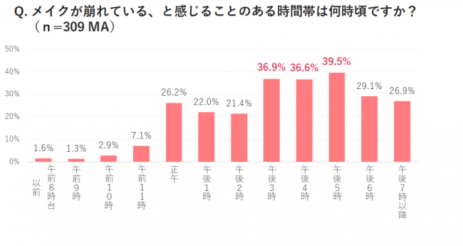 “メイク崩れ”は、出会いの大敵！？　働く女性の約３人に1人が、メイクが崩れた状態だと人との会話に消極的に　メイクが崩れているときに1番会いたくないのは「初対面の男性」。の5枚目の画像