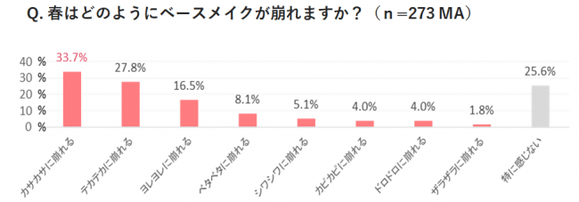 “メイク崩れ”は、出会いの大敵！？　働く女性の約３人に1人が、メイクが崩れた状態だと人との会話に消極的に　メイクが崩れているときに1番会いたくないのは「初対面の男性」。の6枚目の画像