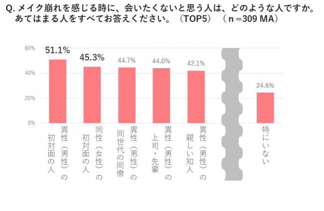 “メイク崩れ”は、出会いの大敵！？　働く女性の約３人に1人が、メイクが崩れた状態だと人との会話に消極的に　メイクが崩れているときに1番会いたくないのは「初対面の男性」。の4枚目の画像