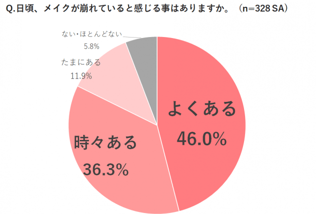 “メイク崩れ”は、出会いの大敵！？　働く女性の約３人に1人が、メイクが崩れた状態だと人との会話に消極的に　メイクが崩れているときに1番会いたくないのは「初対面の男性」。の1枚目の画像