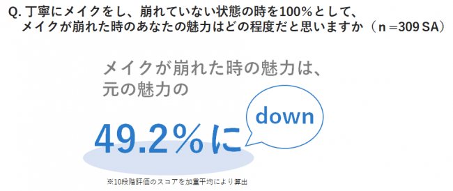 “メイク崩れ”は、出会いの大敵！？　働く女性の約３人に1人が、メイクが崩れた状態だと人との会話に消極的に　メイクが崩れているときに1番会いたくないのは「初対面の男性」。の3枚目の画像