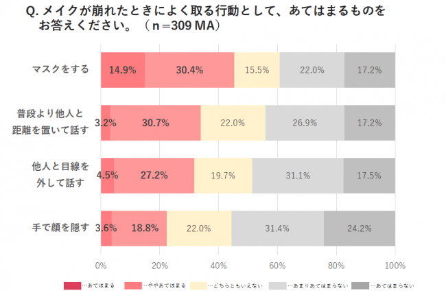 “メイク崩れ”は、出会いの大敵！？　働く女性の約３人に1人が、メイクが崩れた状態だと人との会話に消極的に　メイクが崩れているときに1番会いたくないのは「初対面の男性」。の2枚目の画像