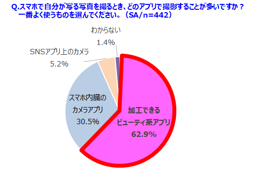 スマホ撮影時に使うのは、「ビューティ系アプリ」が内蔵カメラの2倍以上！今や撮影時から画像加工？10~20代女性に聞いたSNS加工事情の2枚目の画像