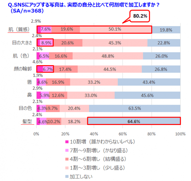 スマホ撮影時に使うのは、「ビューティ系アプリ」が内蔵カメラの2倍以上！今や撮影時から画像加工？10~20代女性に聞いたSNS加工事情の4枚目の画像