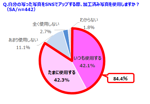 スマホ撮影時に使うのは、「ビューティ系アプリ」が内蔵カメラの2倍以上！今や撮影時から画像加工？10~20代女性に聞いたSNS加工事情の3枚目の画像