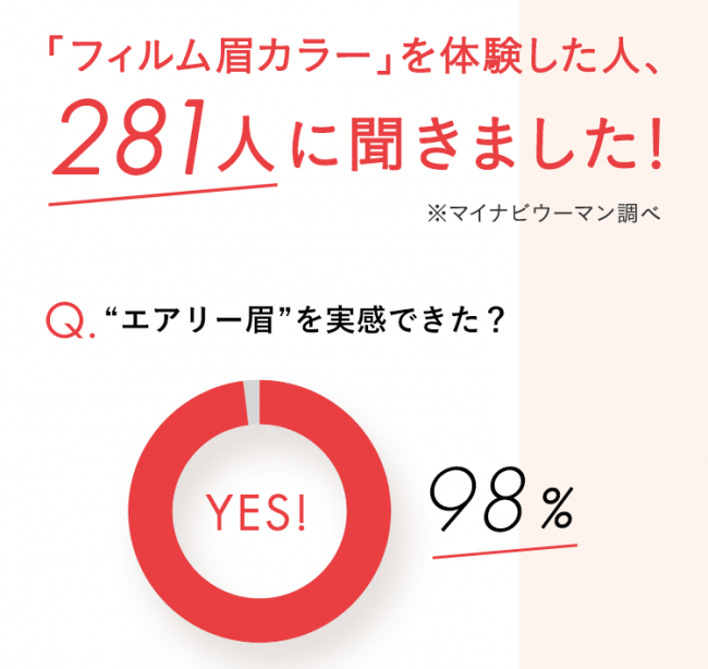 発売からわずか1週間で1か月分の目標売上を達成！今までにない「エアリー眉」の仕上がりに、使った95％が満足と回答した※、デジャヴュ「フィルム眉カラー」の3枚目の画像