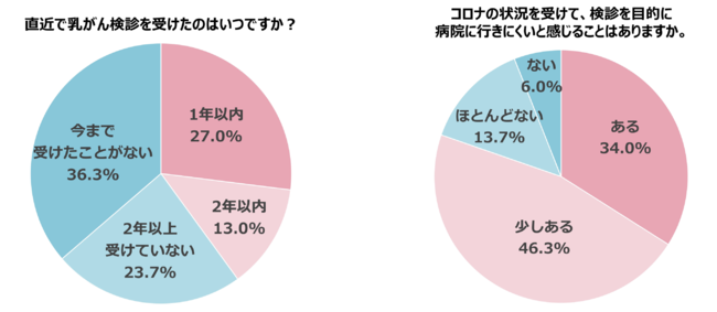 エスティ ローダー グループ 2021 乳がんキャンペーン／乳がんに関する意識調査2021・コロナの状況を受け2割の女性が“乳がん検診控え”をしたと回答の2枚目の画像