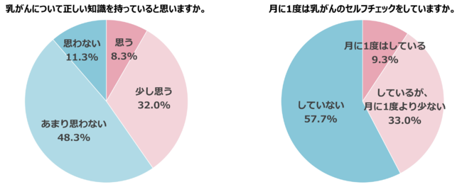 エスティ ローダー グループ 2021 乳がんキャンペーン／乳がんに関する意識調査2021・コロナの状況を受け2割の女性が“乳がん検診控え”をしたと回答の4枚目の画像