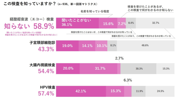 働く女性の医療課題に取り組むファムメディコ 女性に必要な健診知識をアップデート 第一弾として、三越伊勢丹女性従業員向けセミナーを開催の4枚目の画像