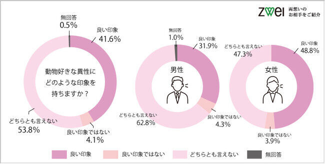 動物好き男女は婚活で好印象！女性の2人に1人は動物好きな男性に好意を持つと回答！の6枚目の画像