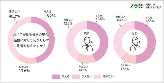 動物好き男女は婚活で好印象！女性の2人に1人は動物好きな男性に好意を持つと回答！の5枚目の画像