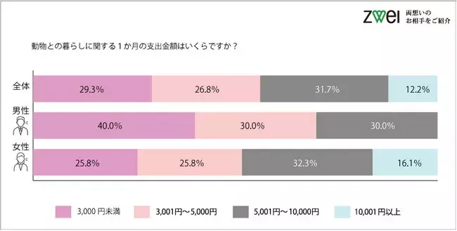 動物好き男女は婚活で好印象 女性の2人に1人は動物好きな男性に好意を持つと回答 ローリエプレス